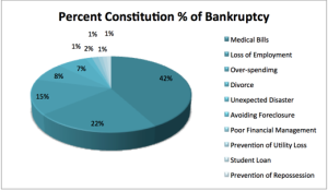 Percent of Bankruptcy